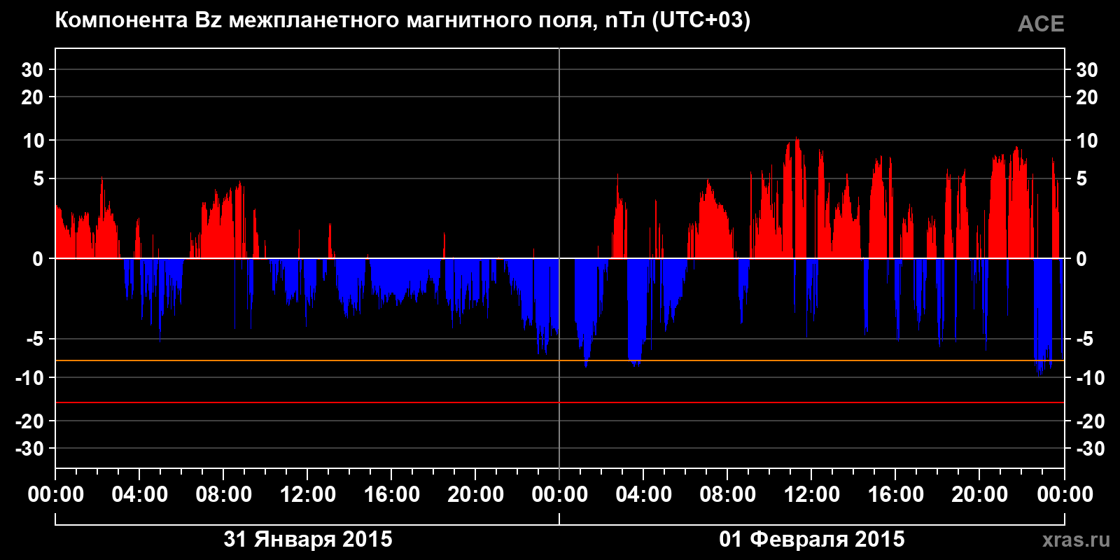 Компонента Bz межпланетного магнитного поля