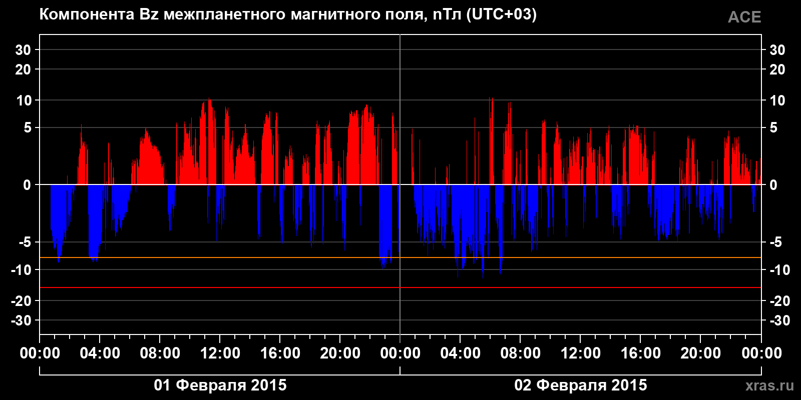 Компонента Bz межпланетного магнитного поля