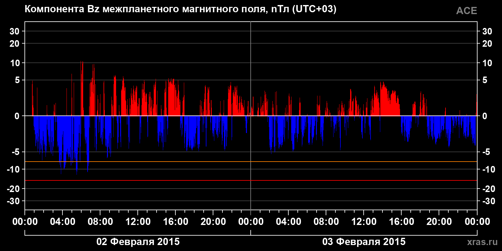 Компонента Bz межпланетного магнитного поля