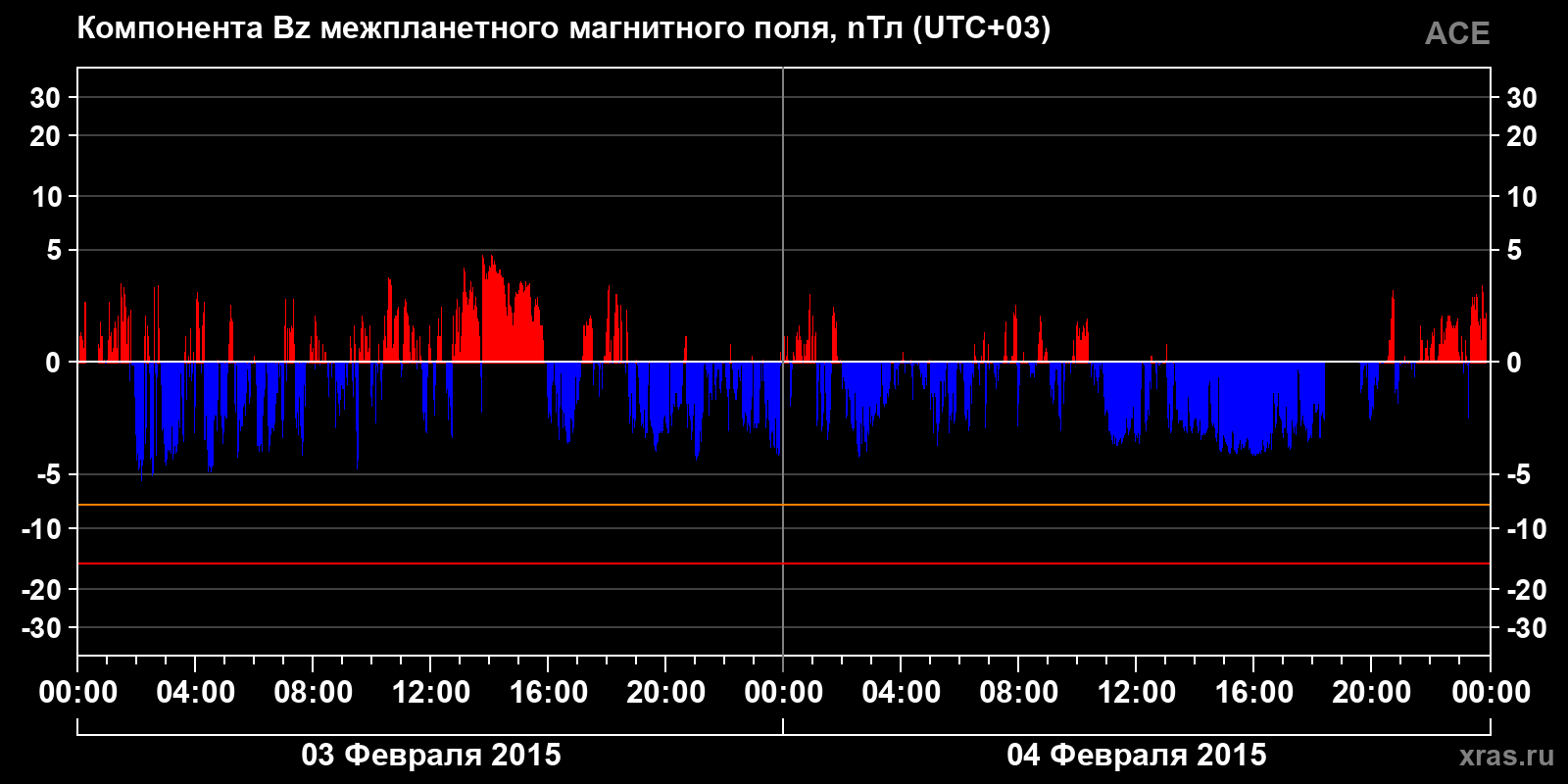 Компонента Bz межпланетного магнитного поля