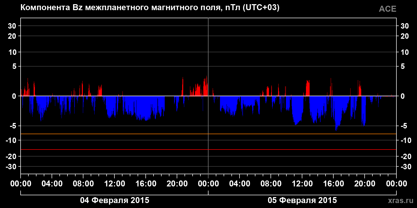Компонента Bz межпланетного магнитного поля