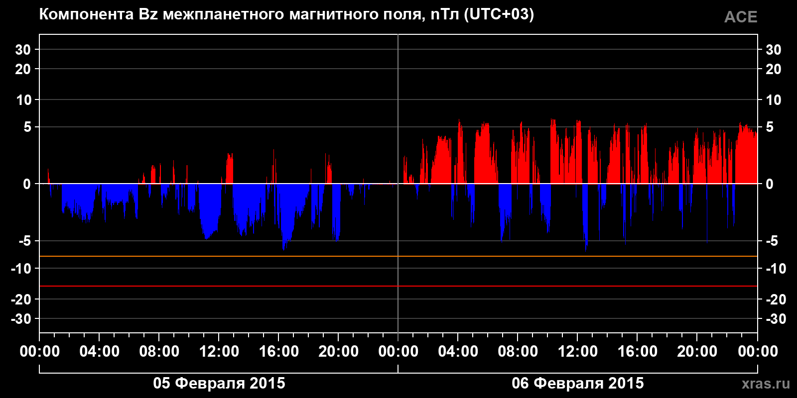Компонента Bz межпланетного магнитного поля