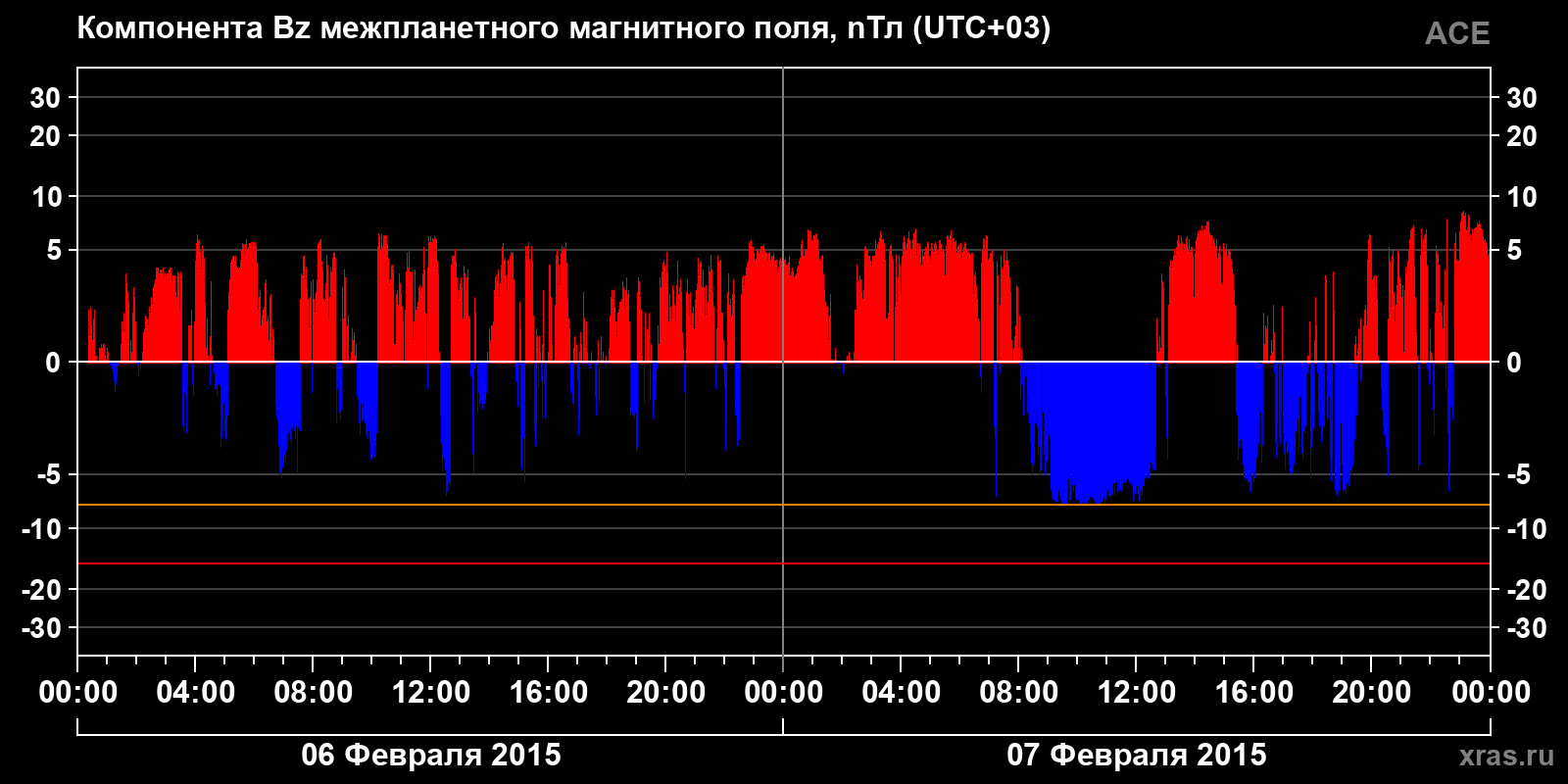 Компонента Bz межпланетного магнитного поля