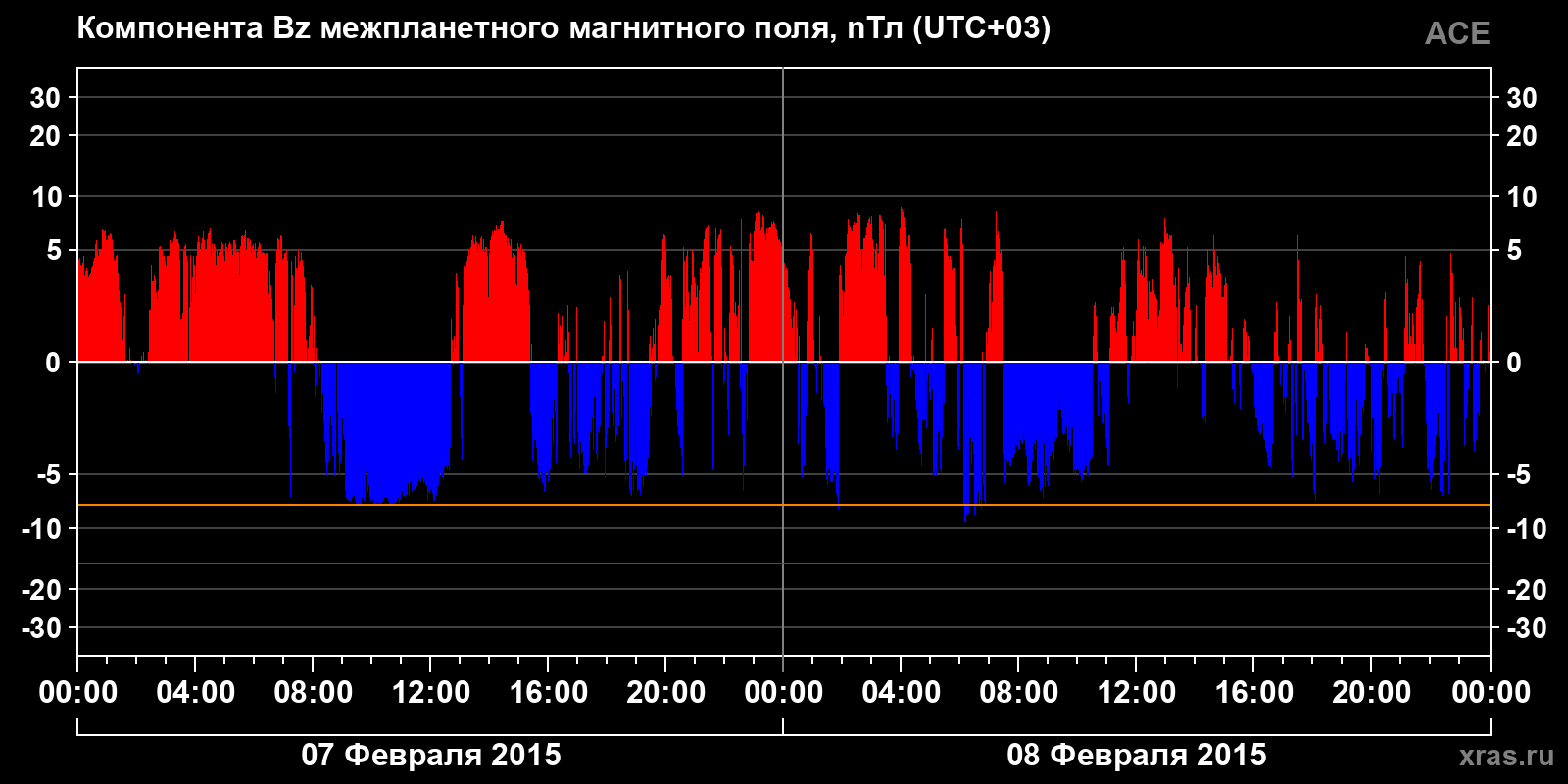 Компонента Bz межпланетного магнитного поля