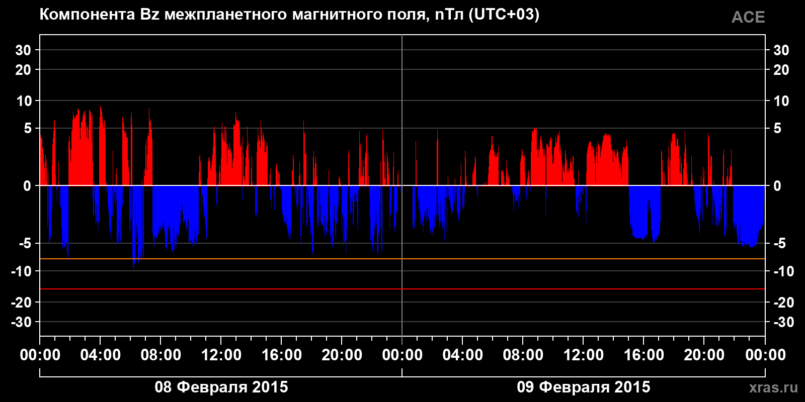 Компонента Bz межпланетного магнитного поля