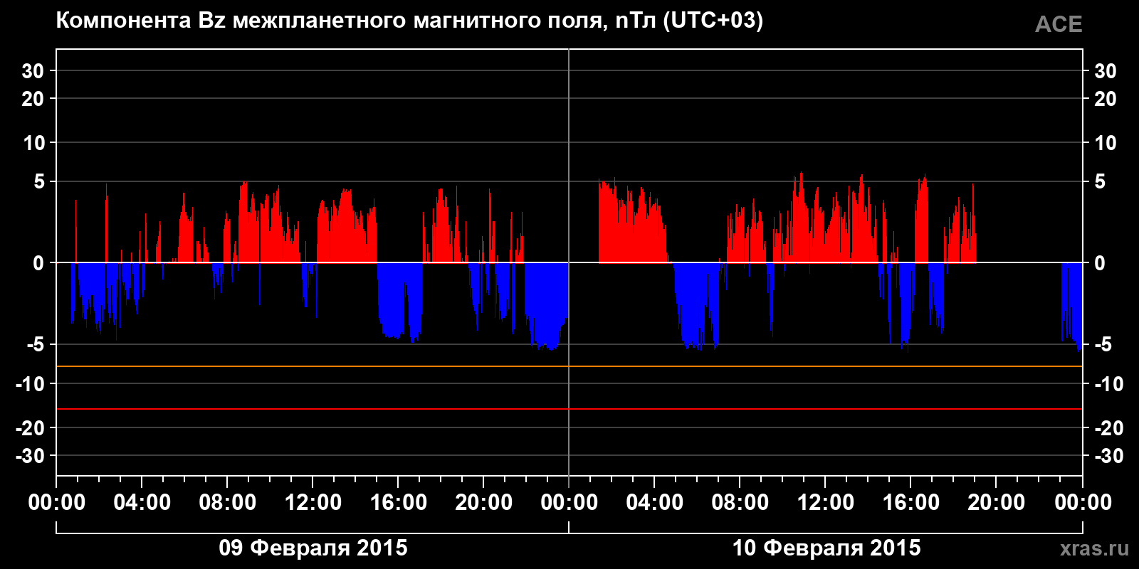 Компонента Bz межпланетного магнитного поля
