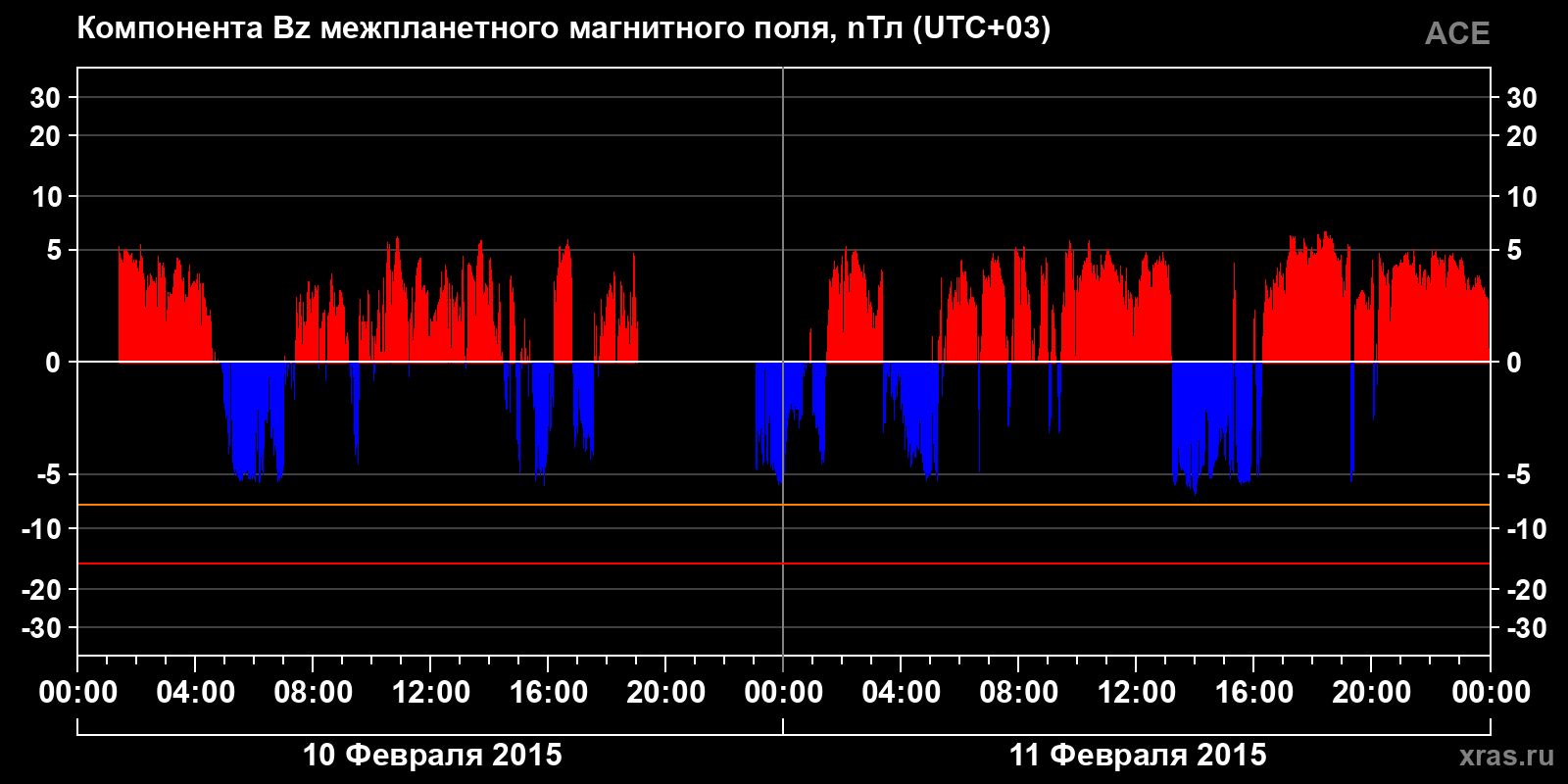 Компонента Bz межпланетного магнитного поля