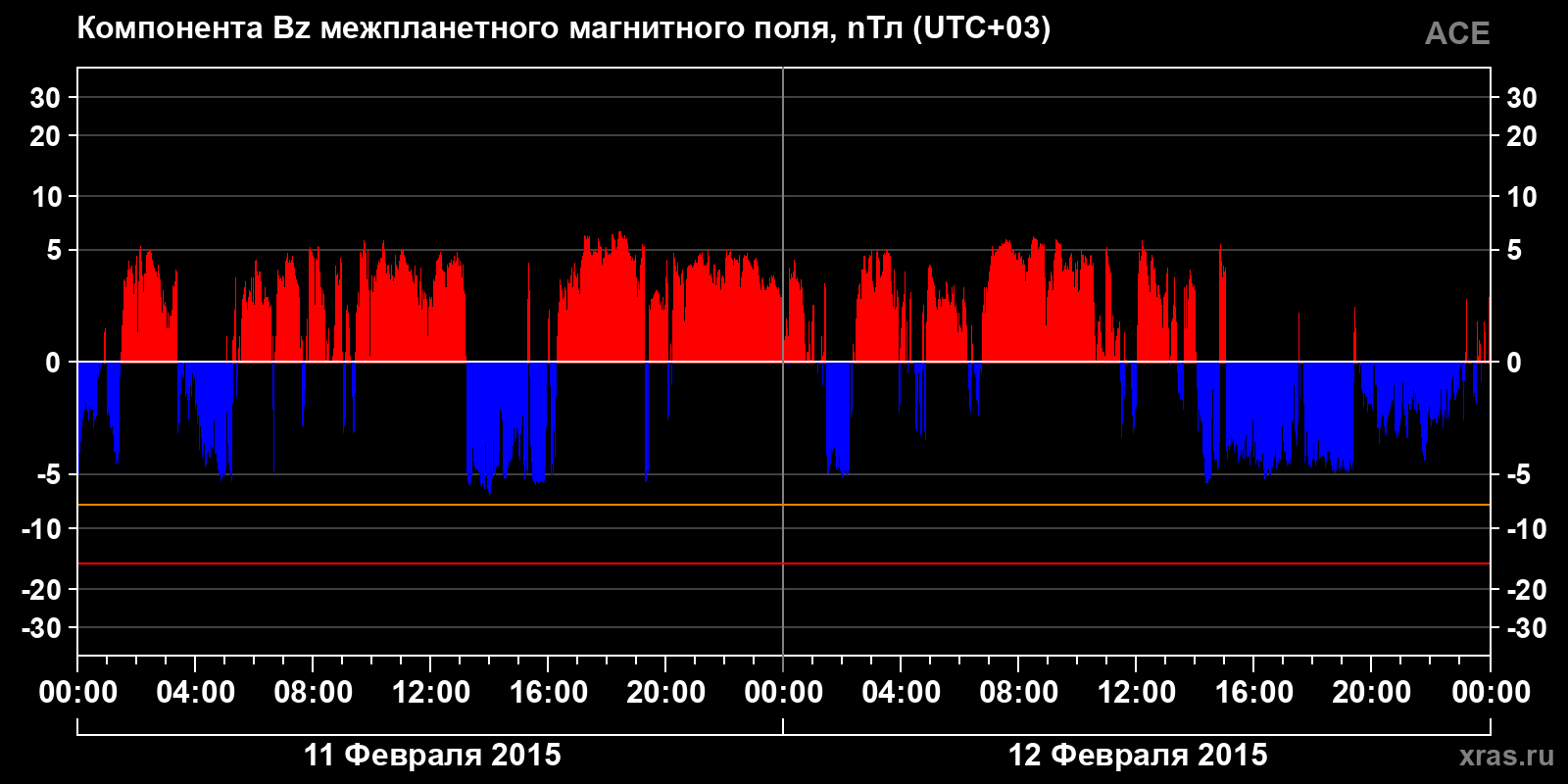 Компонента Bz межпланетного магнитного поля