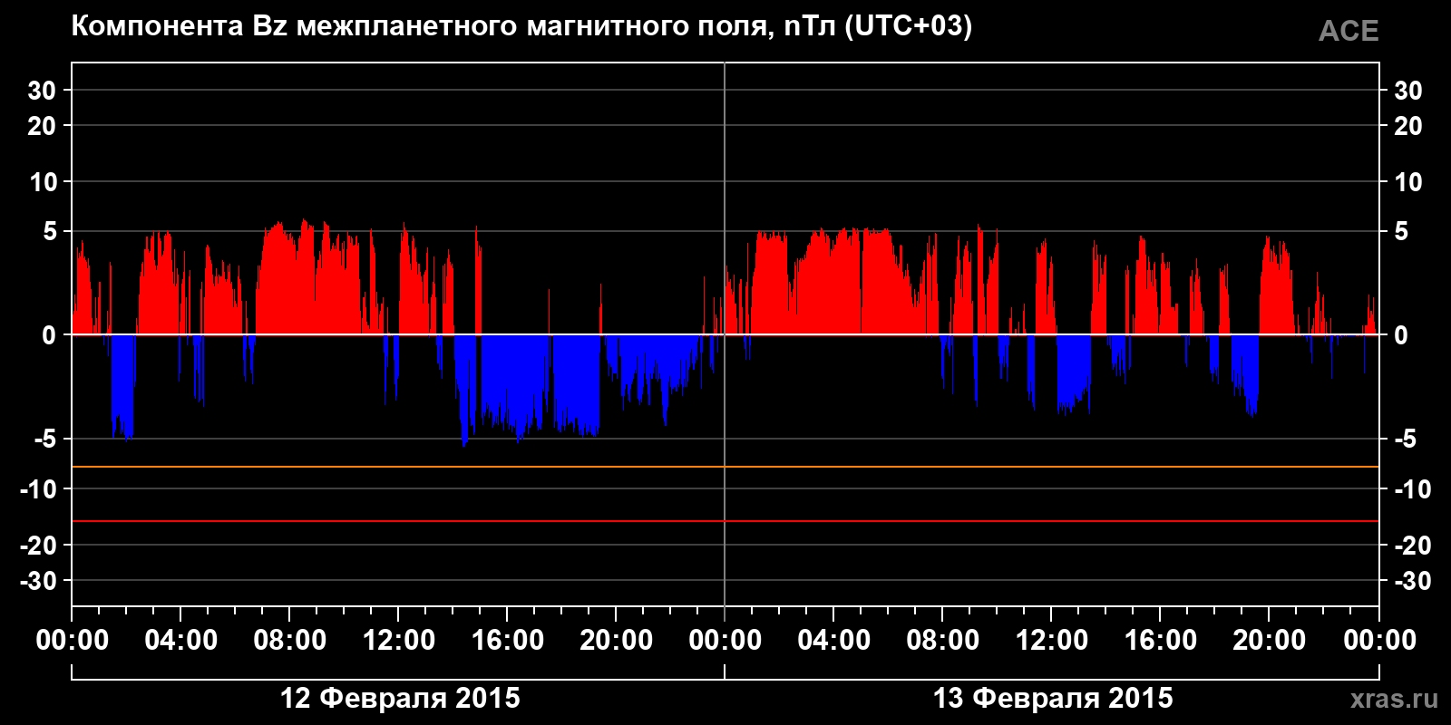 Компонента Bz межпланетного магнитного поля