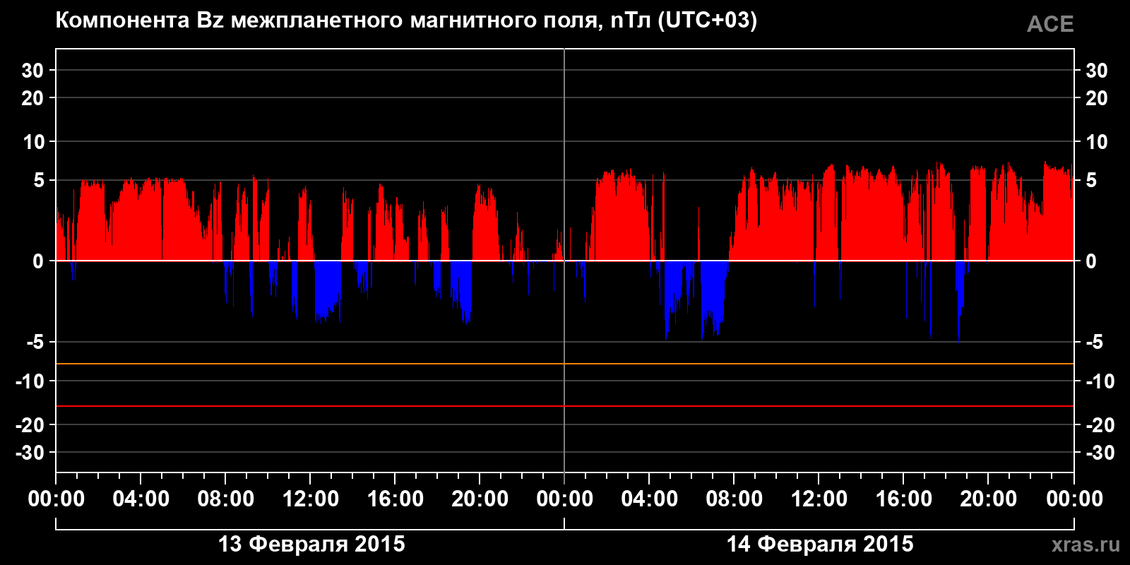 Компонента Bz межпланетного магнитного поля