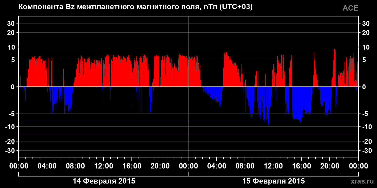 Компонента Bz межпланетного магнитного поля