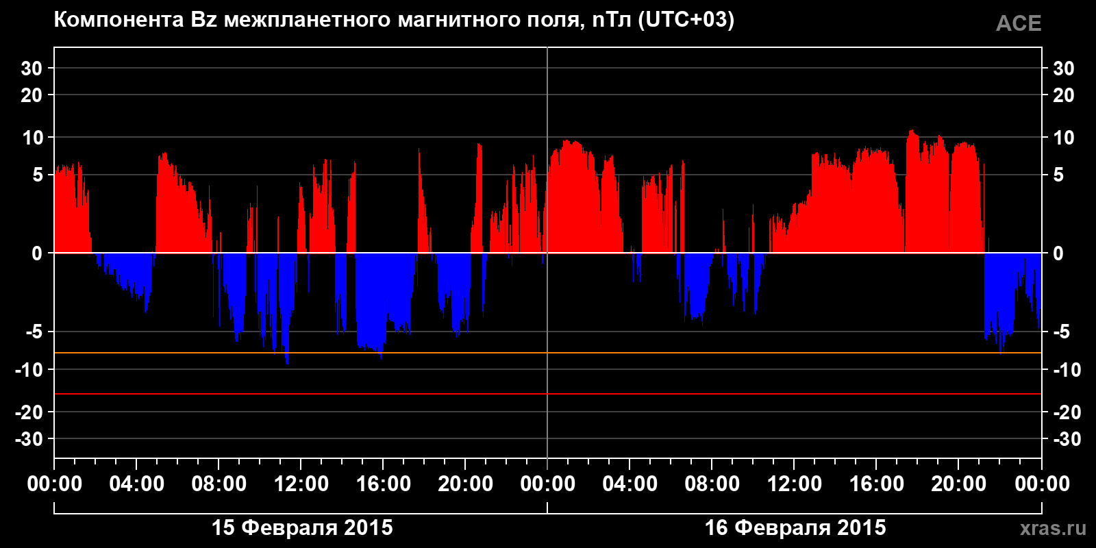 Компонента Bz межпланетного магнитного поля