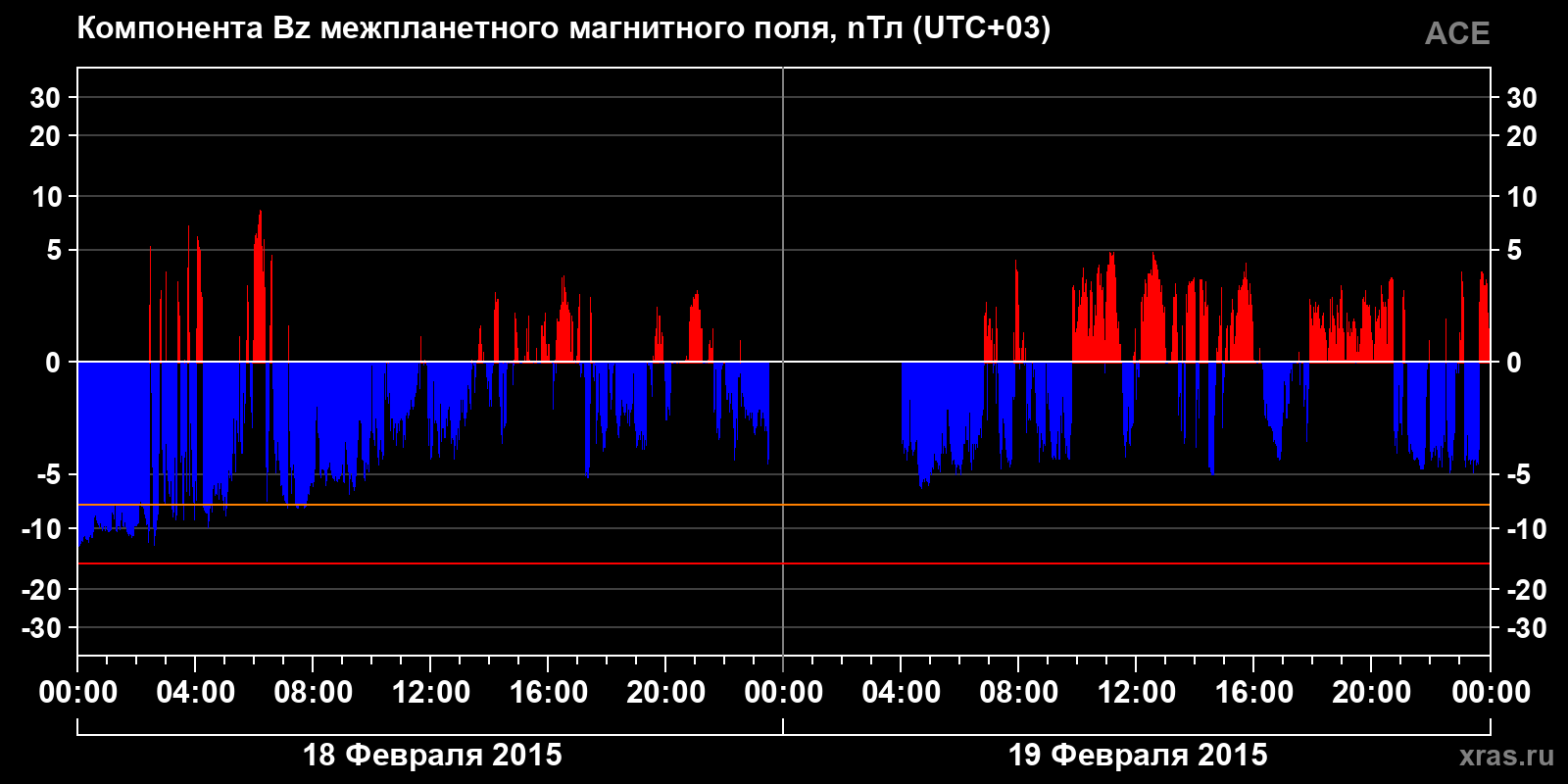 Компонента Bz межпланетного магнитного поля