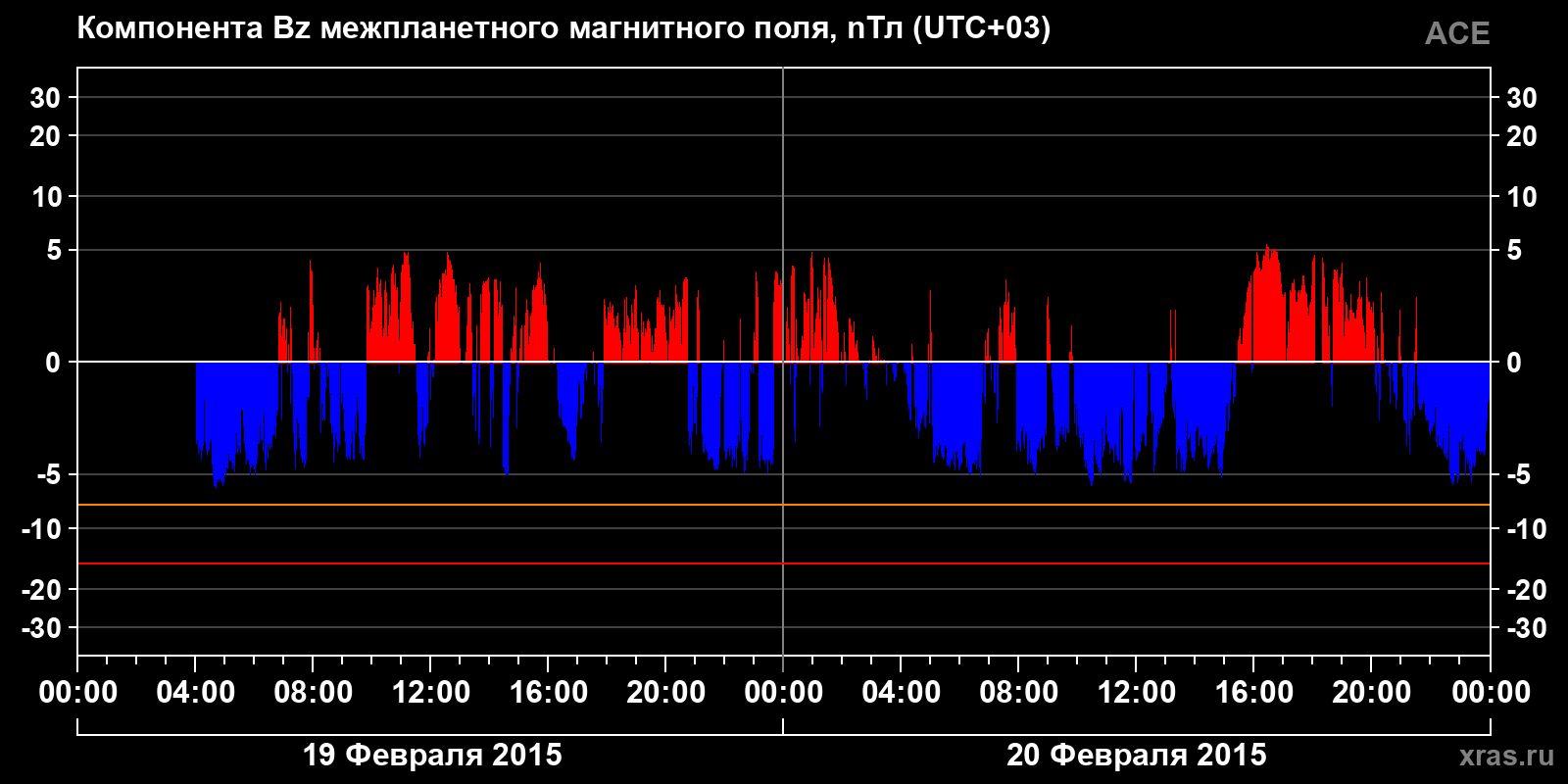 Компонента Bz межпланетного магнитного поля