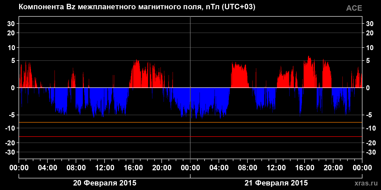 Компонента Bz межпланетного магнитного поля