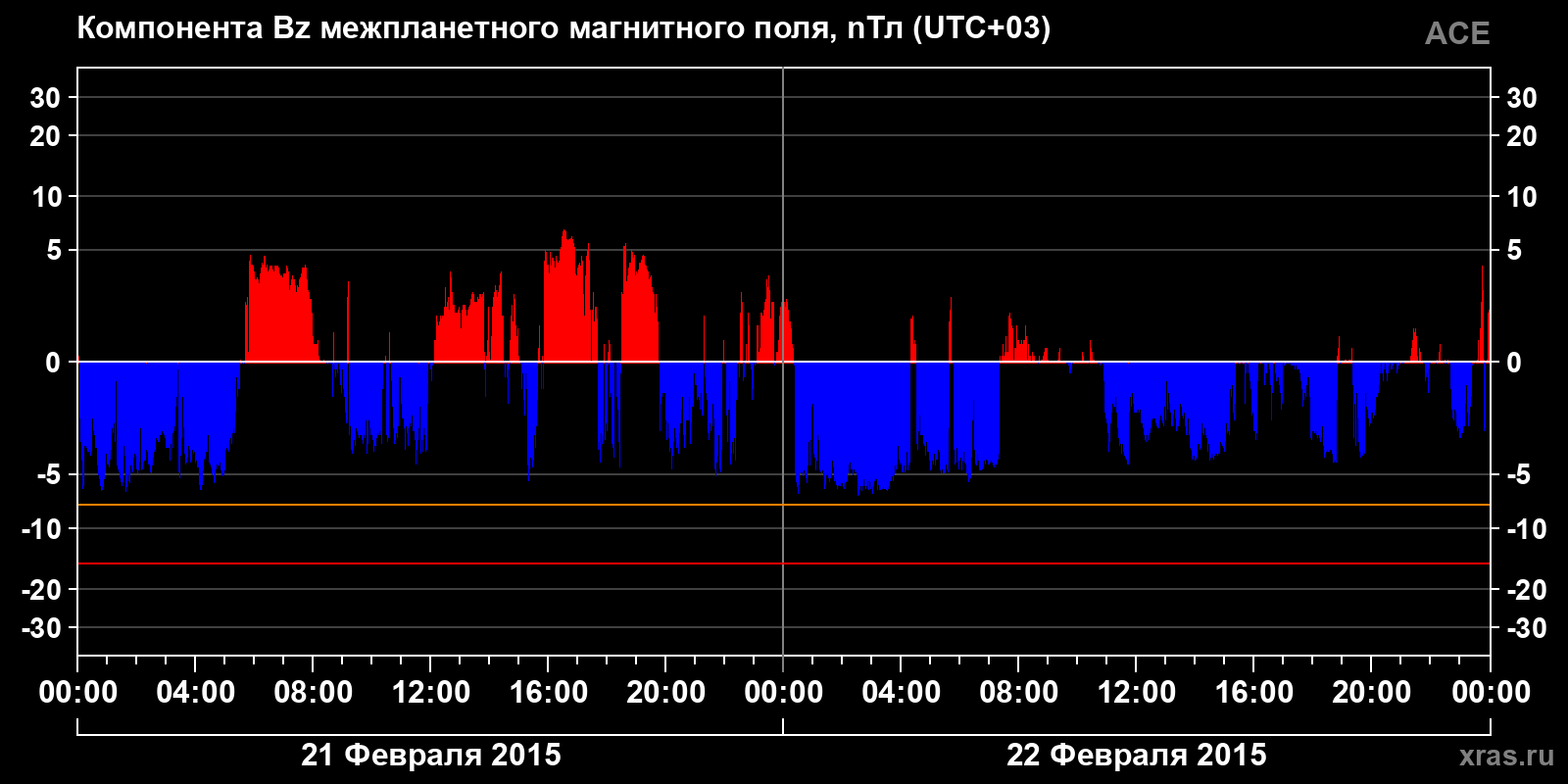 Компонента Bz межпланетного магнитного поля