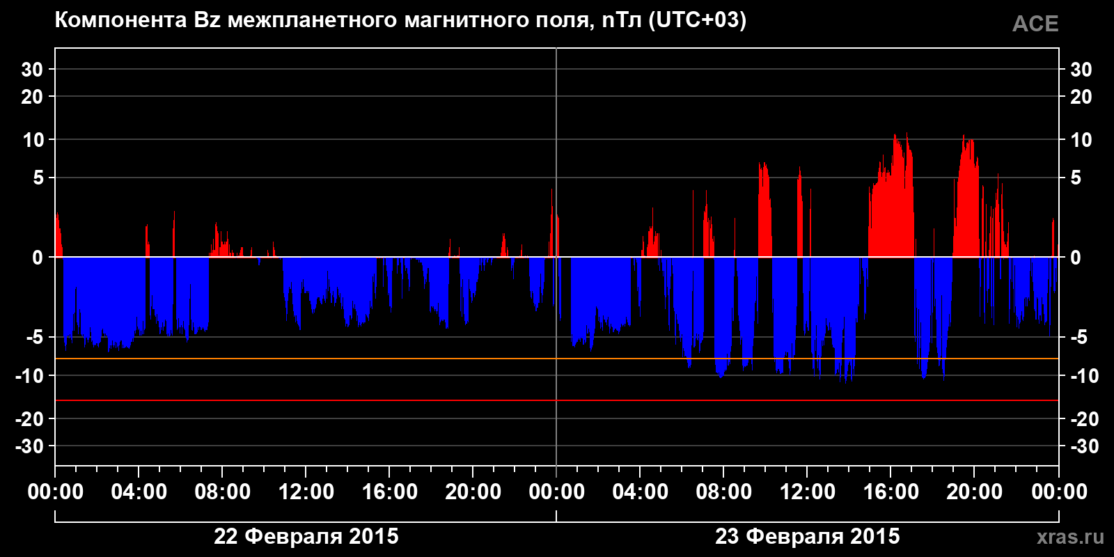Компонента Bz межпланетного магнитного поля