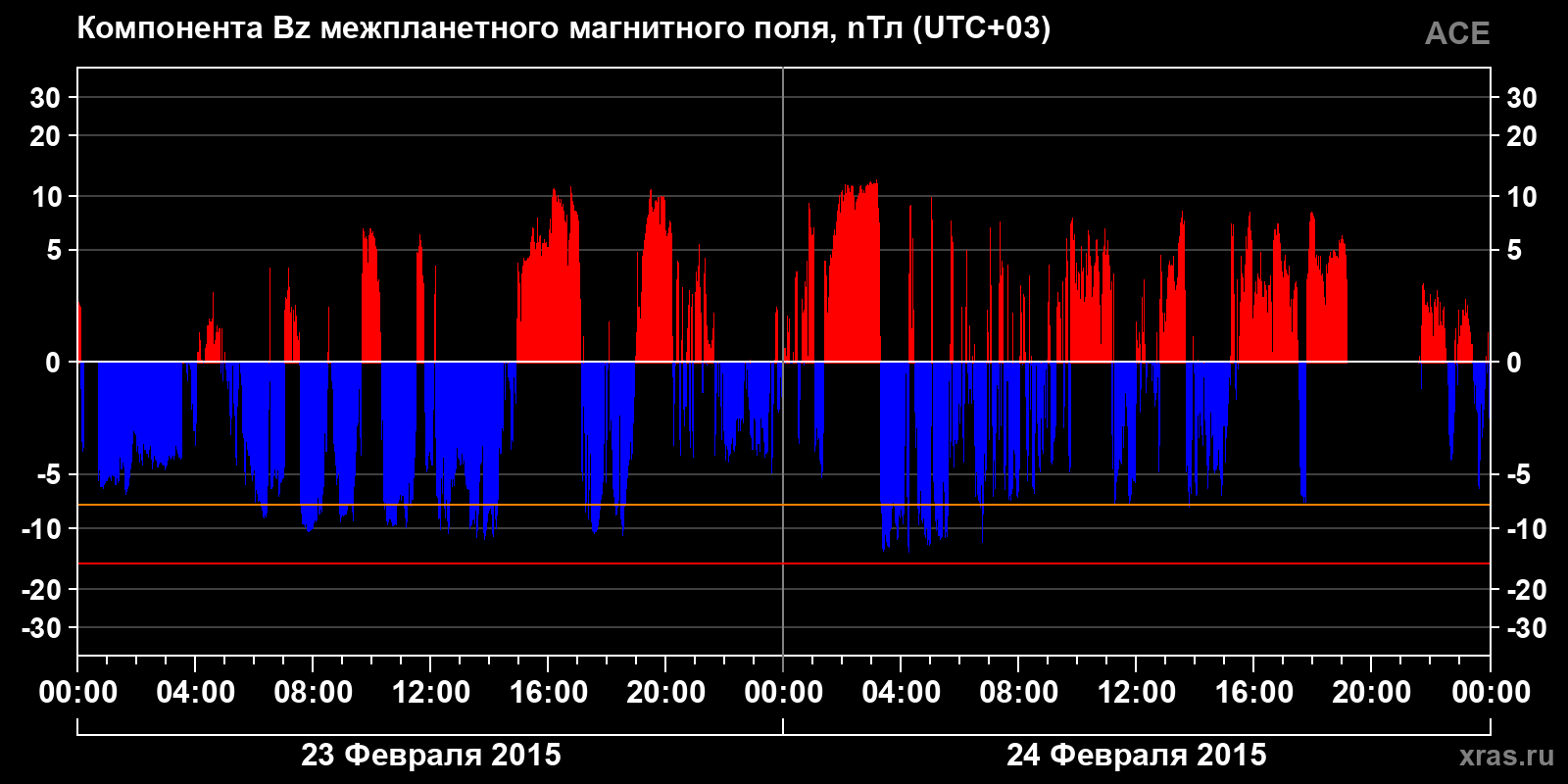 Компонента Bz межпланетного магнитного поля