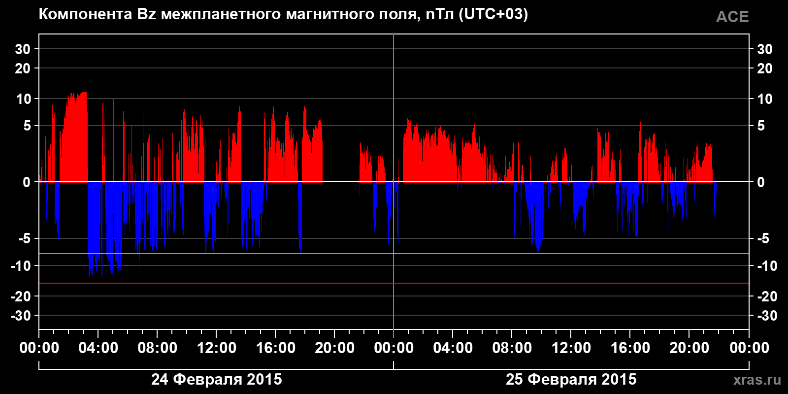 Компонента Bz межпланетного магнитного поля