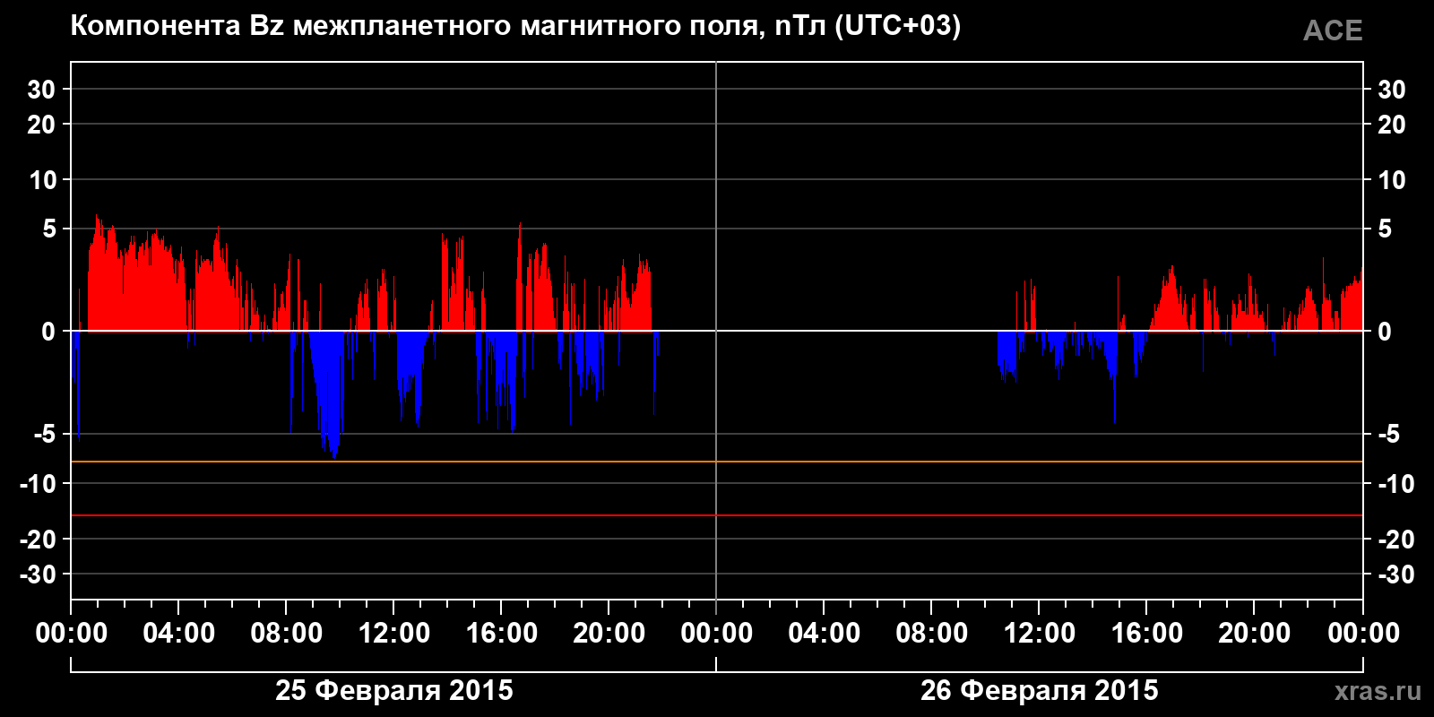 Компонента Bz межпланетного магнитного поля