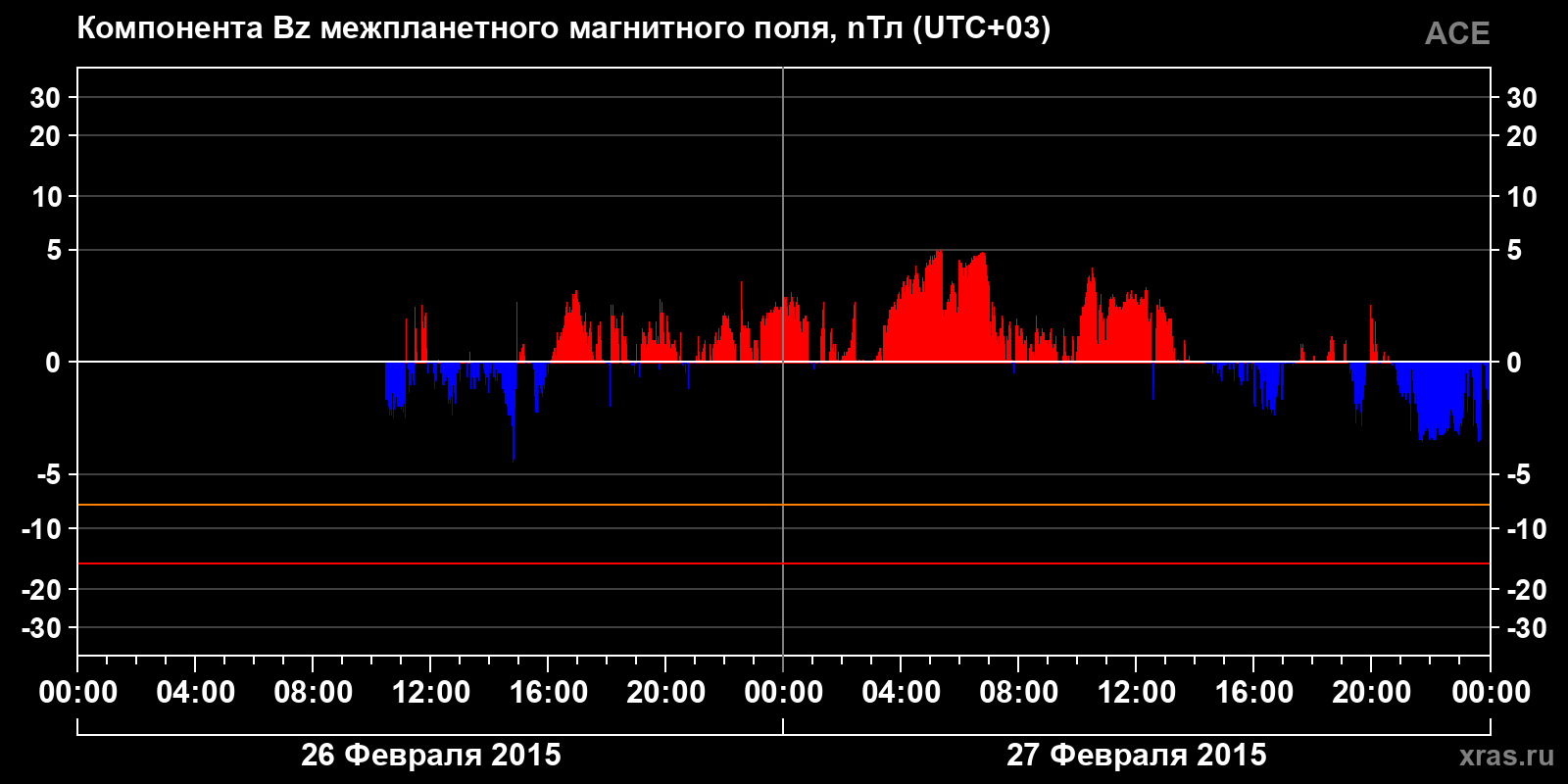 Компонента Bz межпланетного магнитного поля