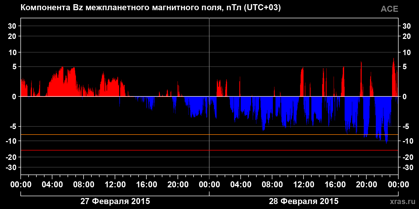 Компонента Bz межпланетного магнитного поля