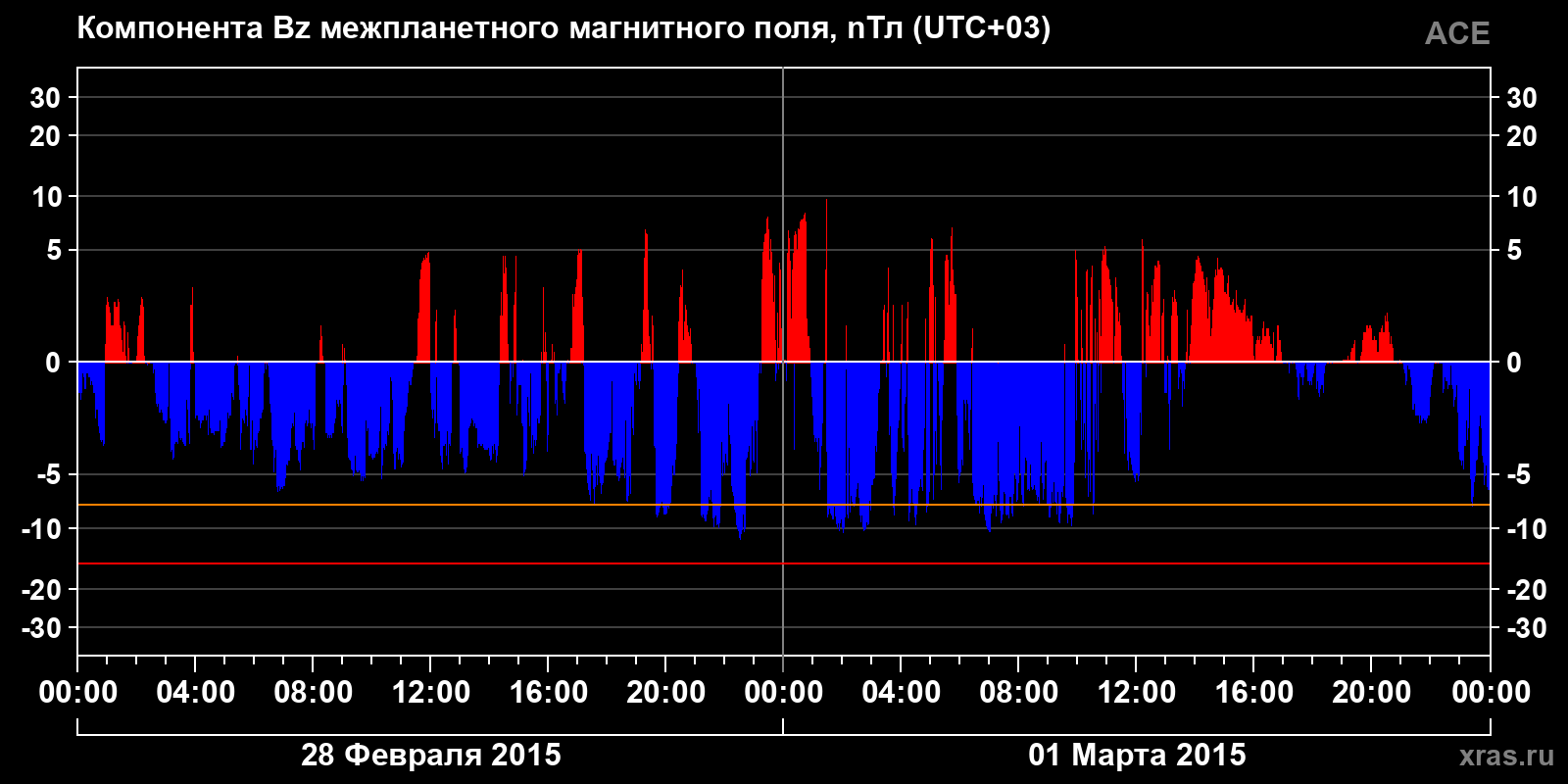 Компонента Bz межпланетного магнитного поля