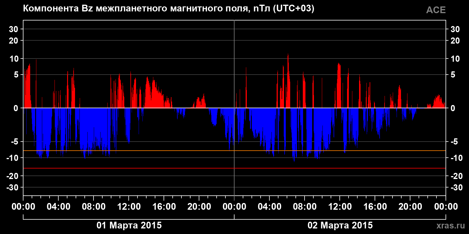 Компонента Bz межпланетного магнитного поля