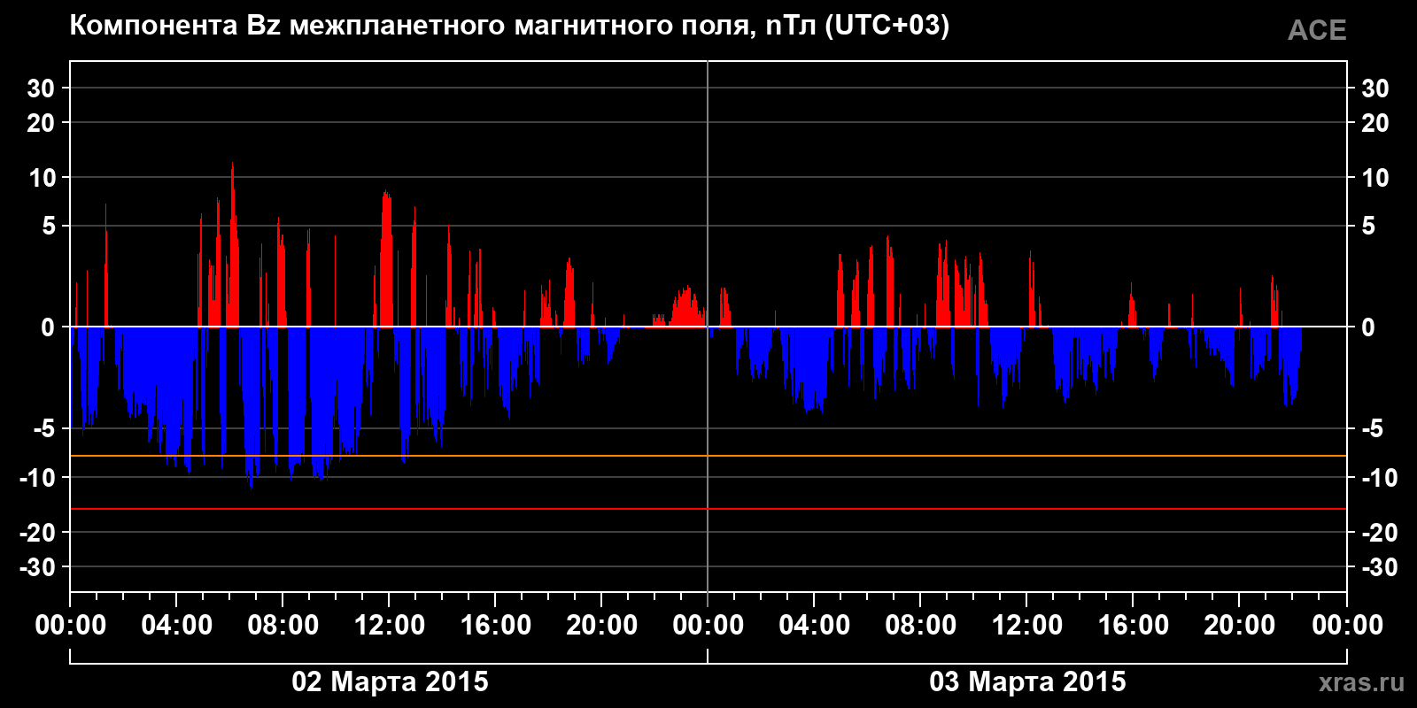 Компонента Bz межпланетного магнитного поля