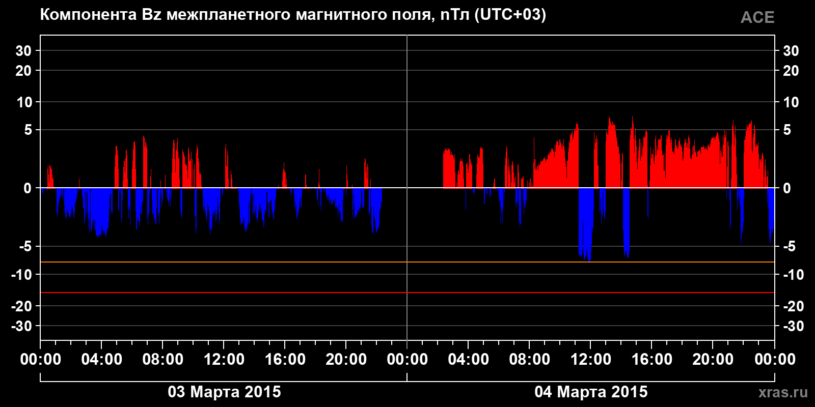 Компонента Bz межпланетного магнитного поля