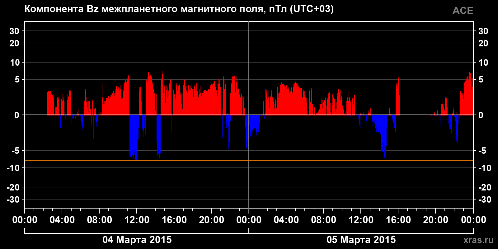Компонента Bz межпланетного магнитного поля