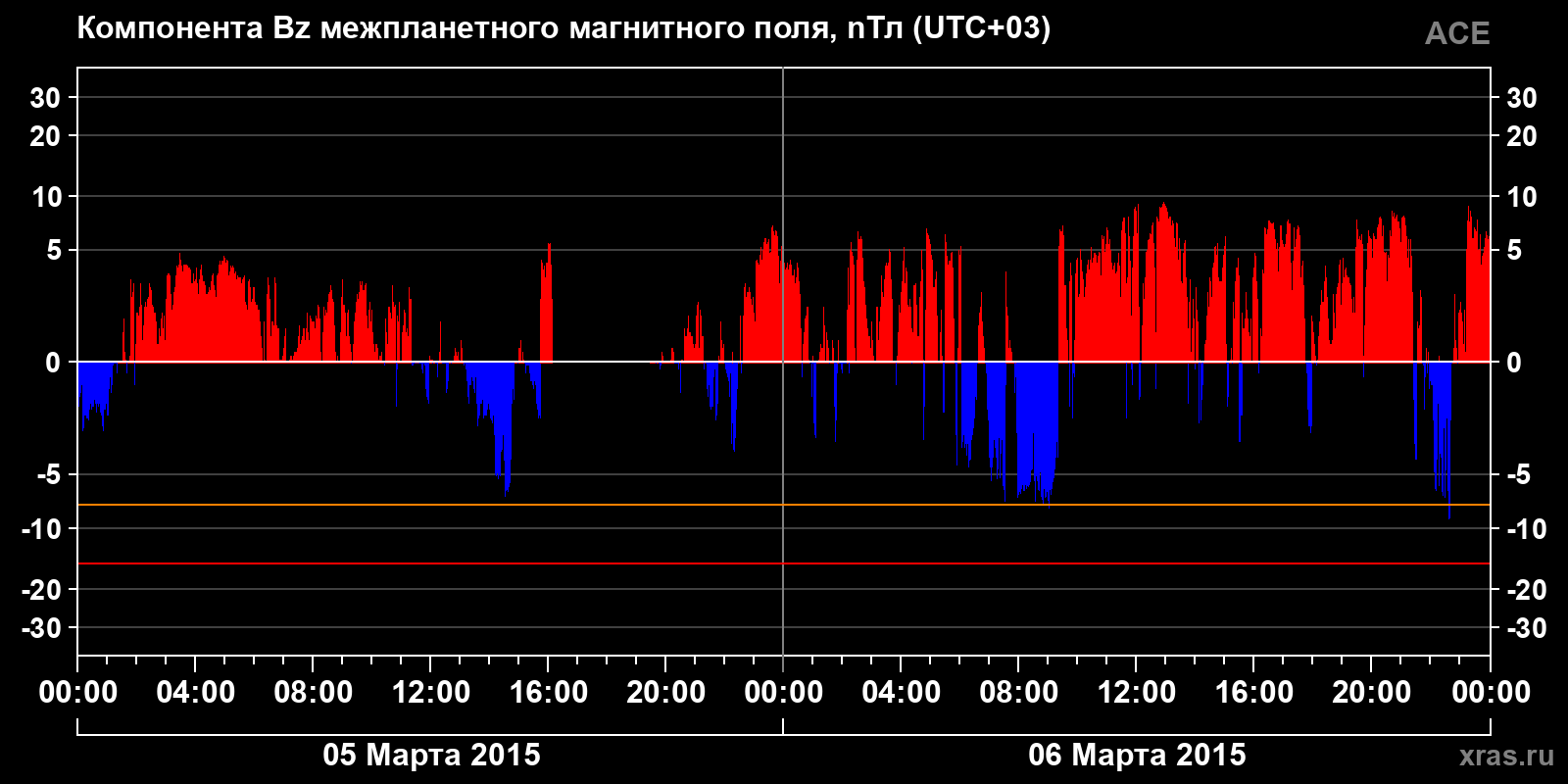 Компонента Bz межпланетного магнитного поля