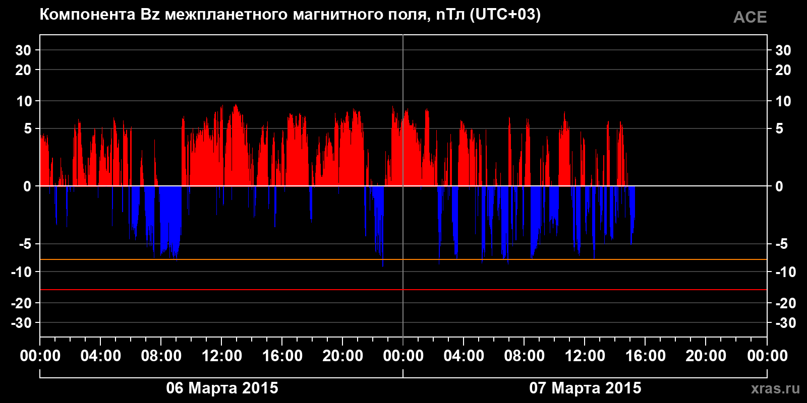 Компонента Bz межпланетного магнитного поля