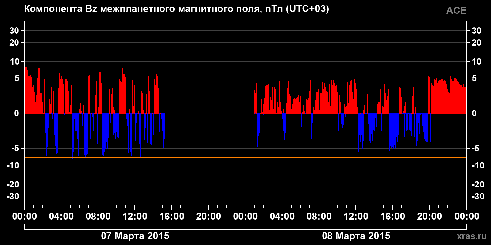 Компонента Bz межпланетного магнитного поля