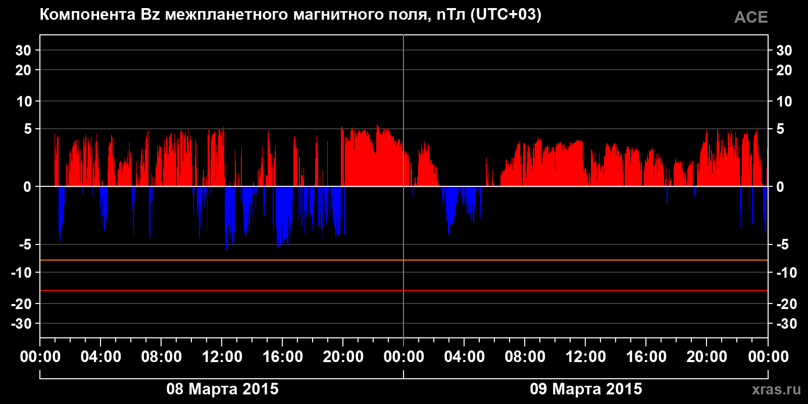 Компонента Bz межпланетного магнитного поля