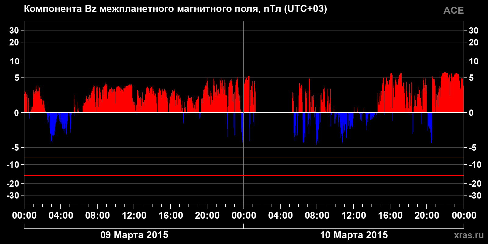 Компонента Bz межпланетного магнитного поля