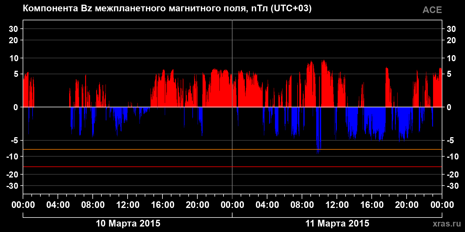 Компонента Bz межпланетного магнитного поля