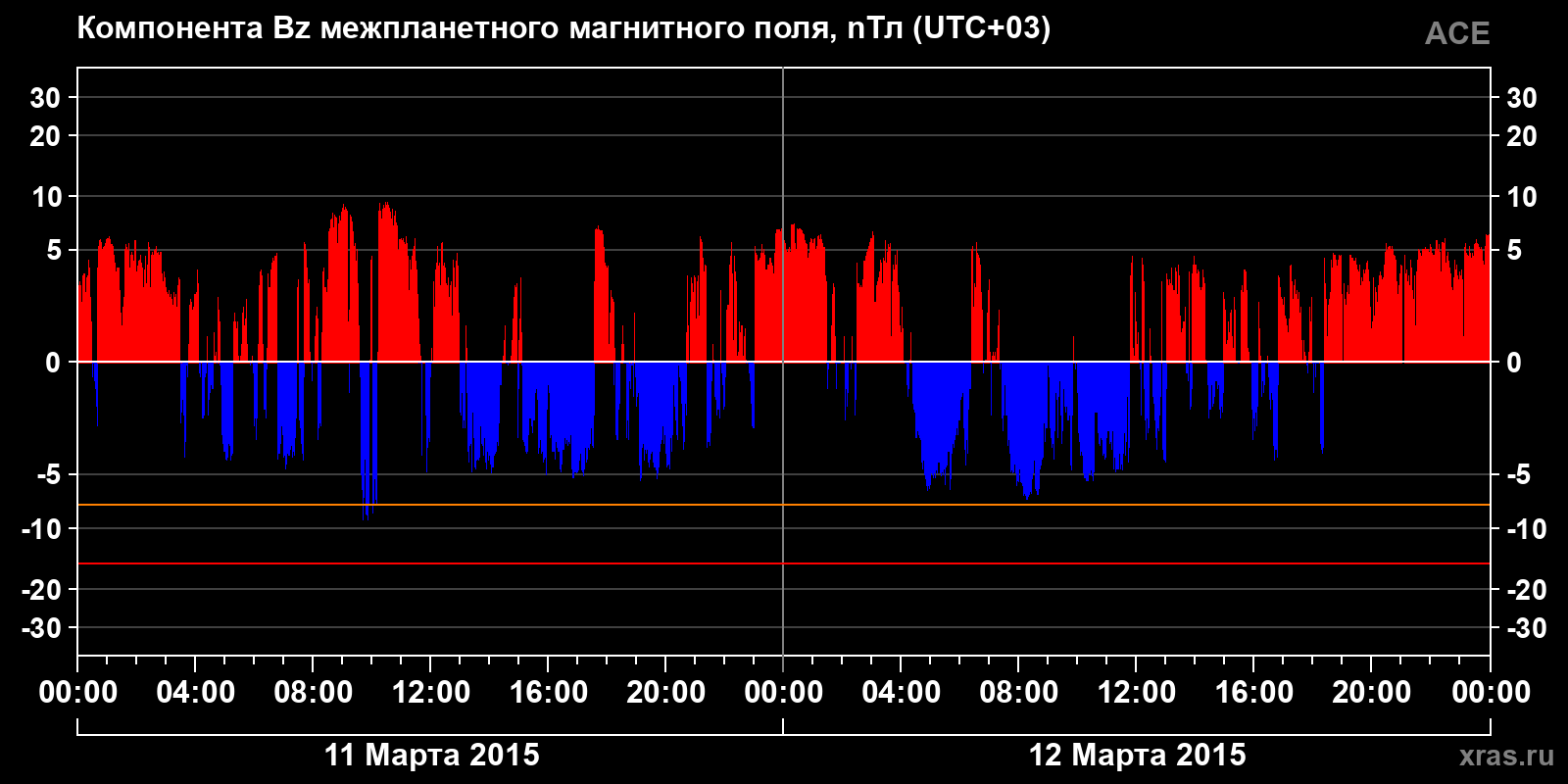 Компонента Bz межпланетного магнитного поля