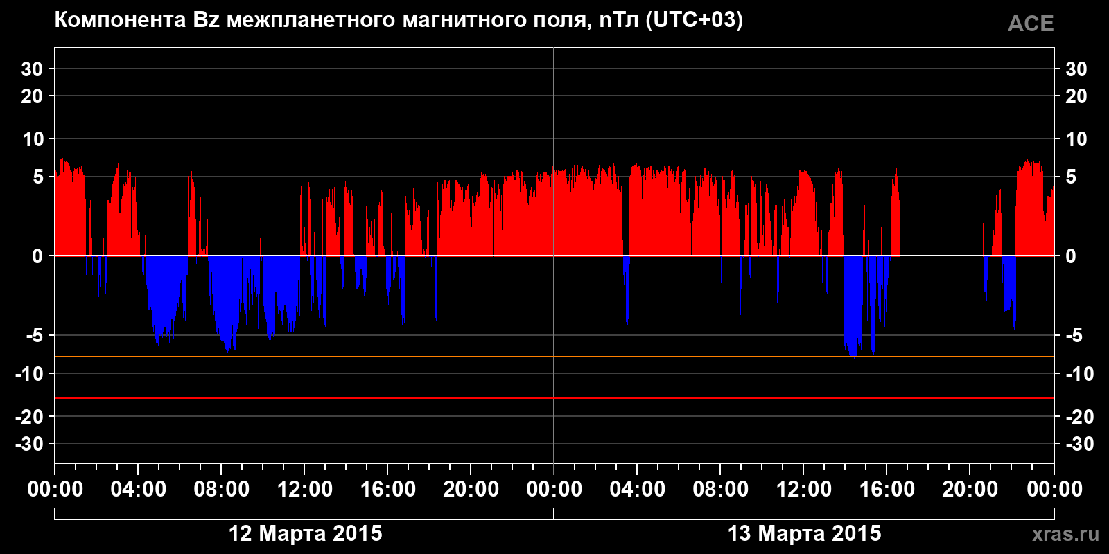 Компонента Bz межпланетного магнитного поля