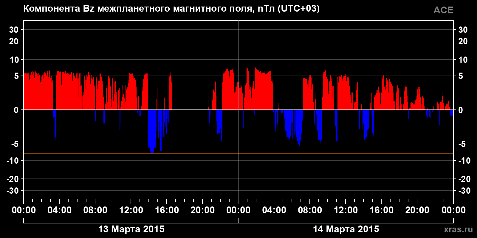 Компонента Bz межпланетного магнитного поля