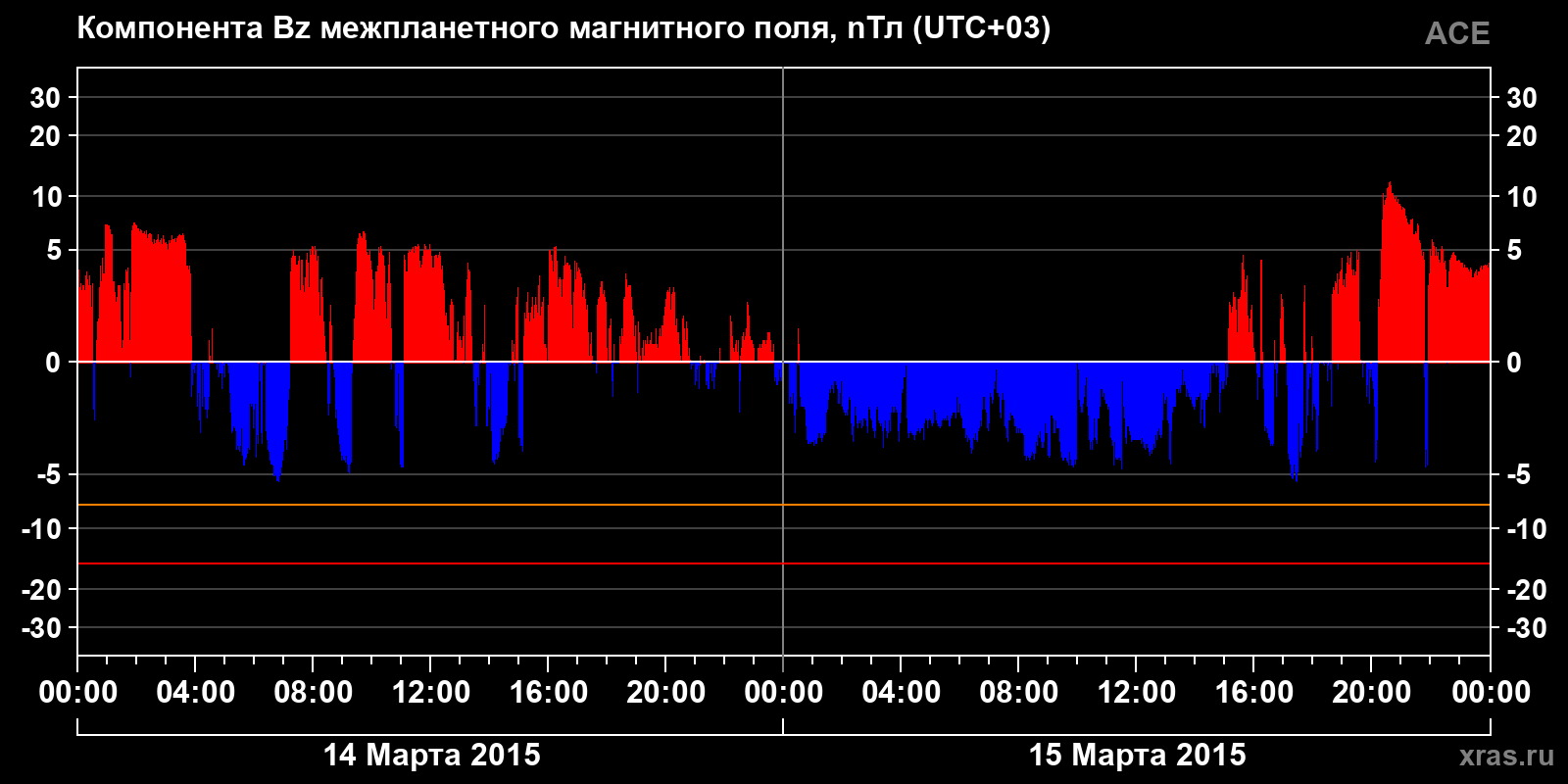 Компонента Bz межпланетного магнитного поля