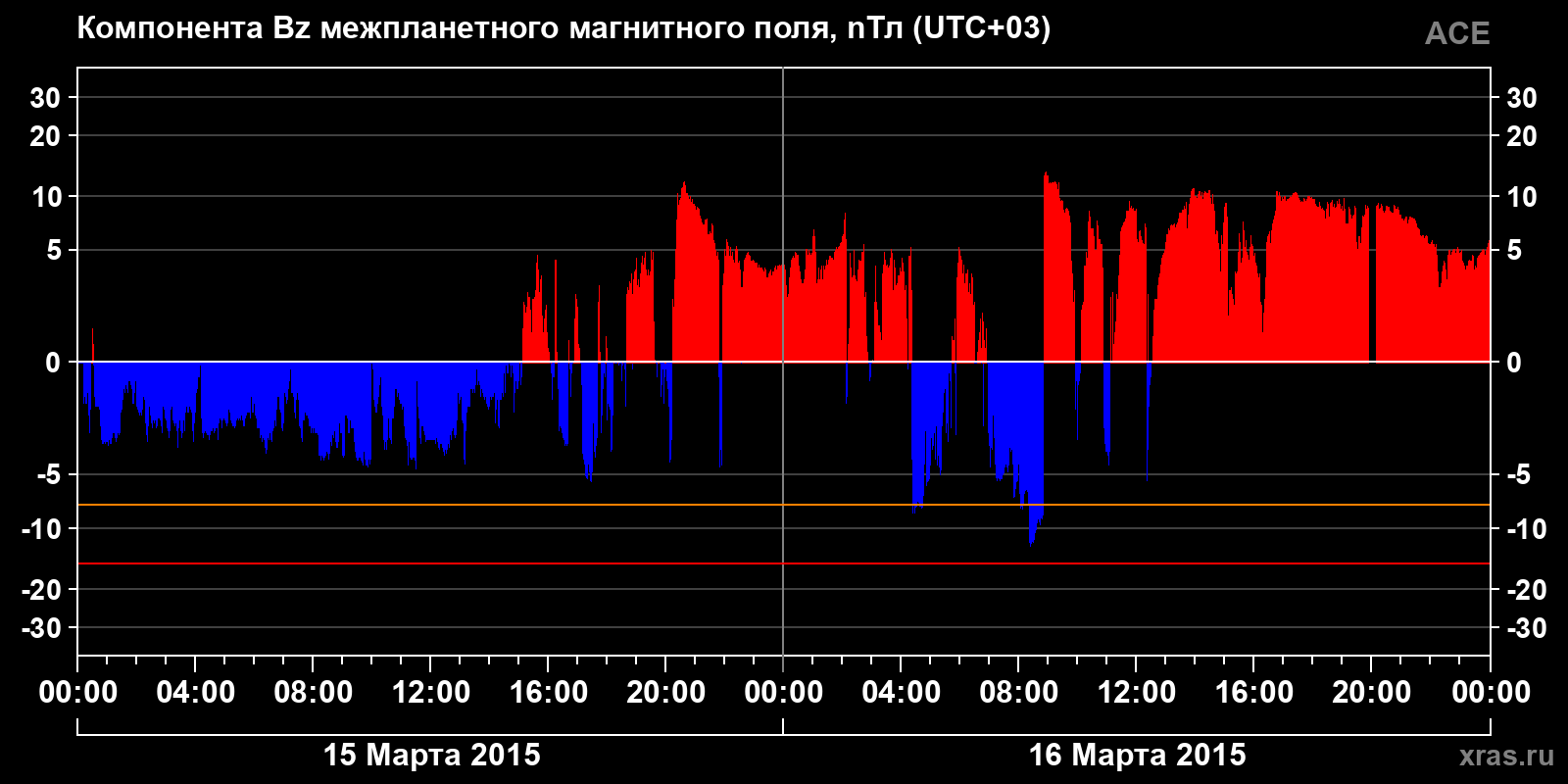 Компонента Bz межпланетного магнитного поля