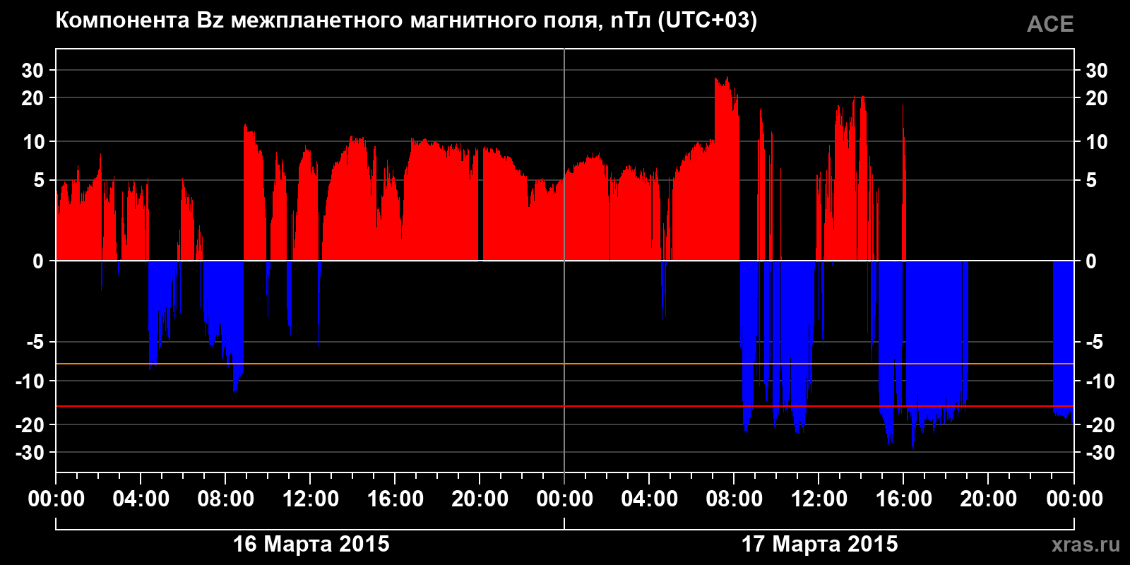 Компонента Bz межпланетного магнитного поля