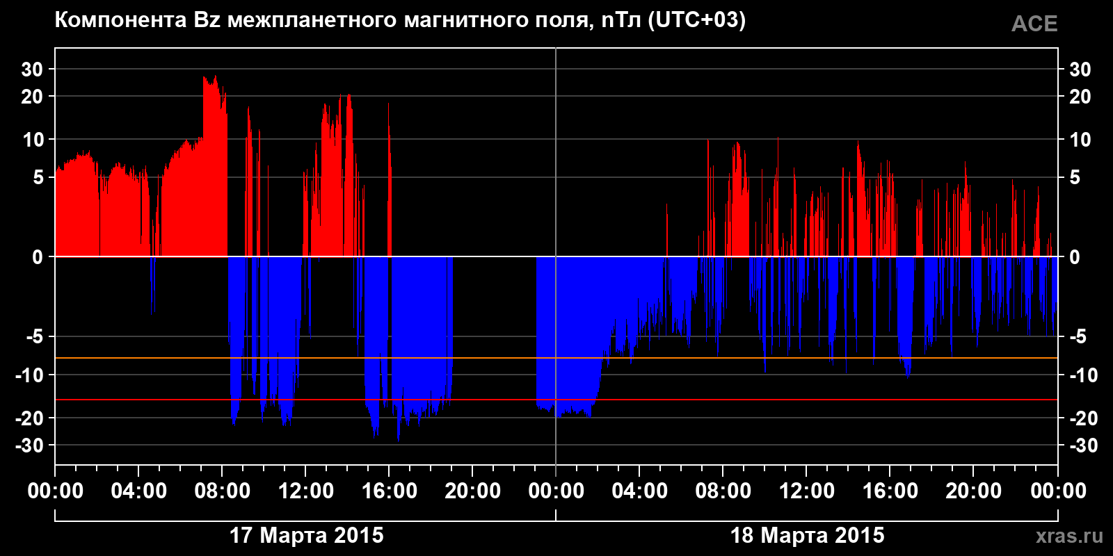 Компонента Bz межпланетного магнитного поля