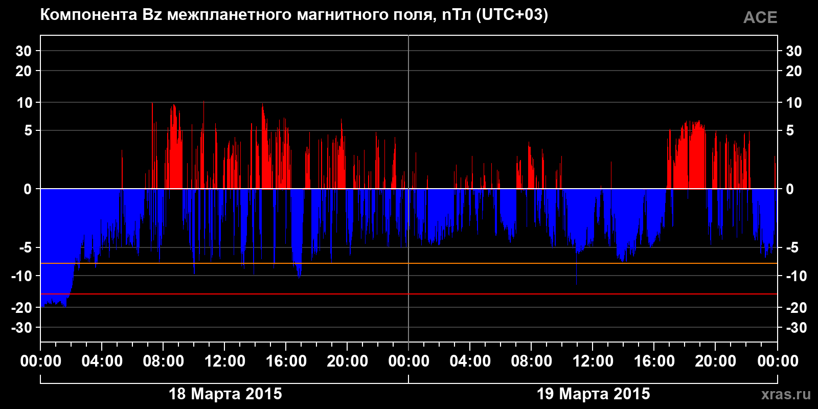 Компонента Bz межпланетного магнитного поля