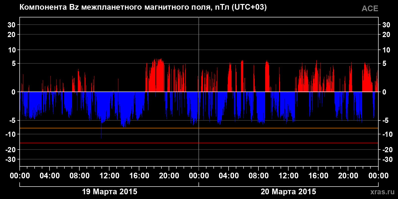 Компонента Bz межпланетного магнитного поля