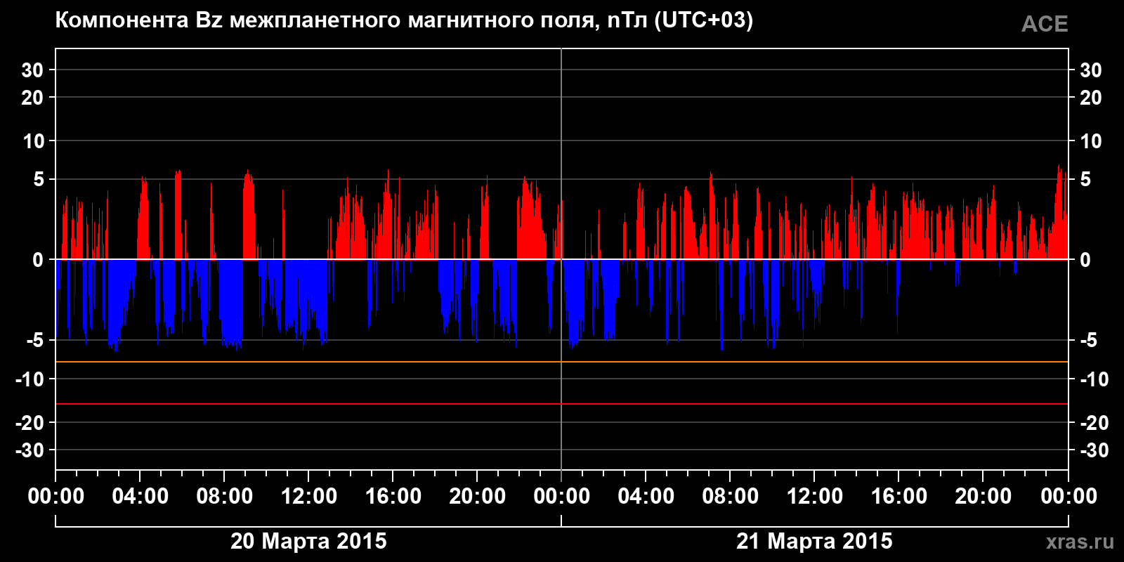 Компонента Bz межпланетного магнитного поля