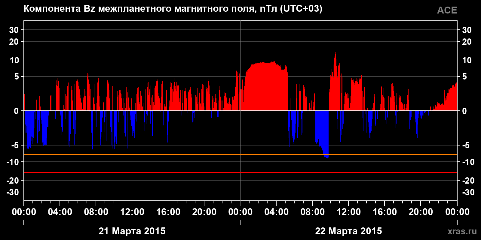 Компонента Bz межпланетного магнитного поля