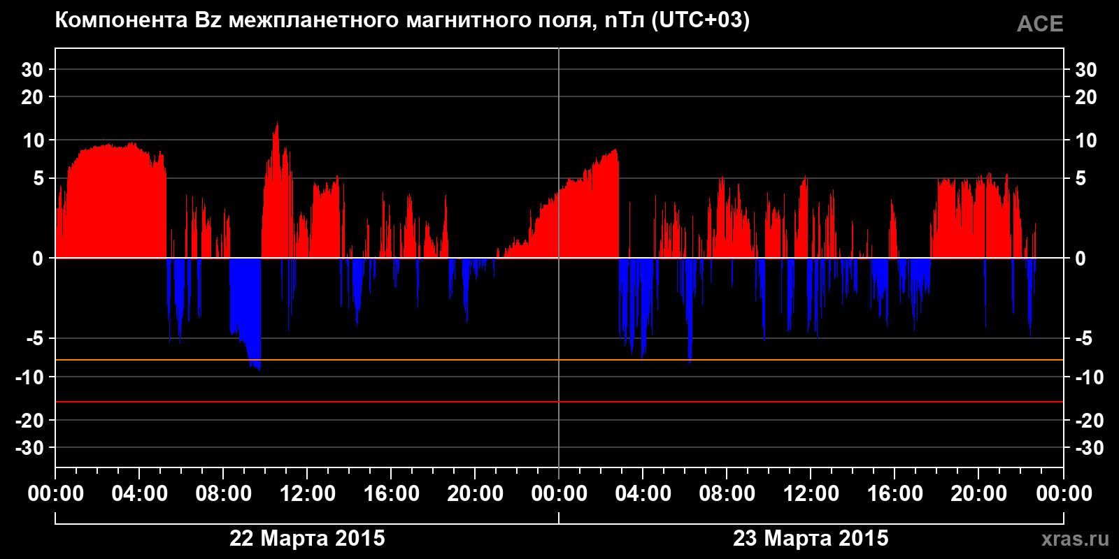 Компонента Bz межпланетного магнитного поля