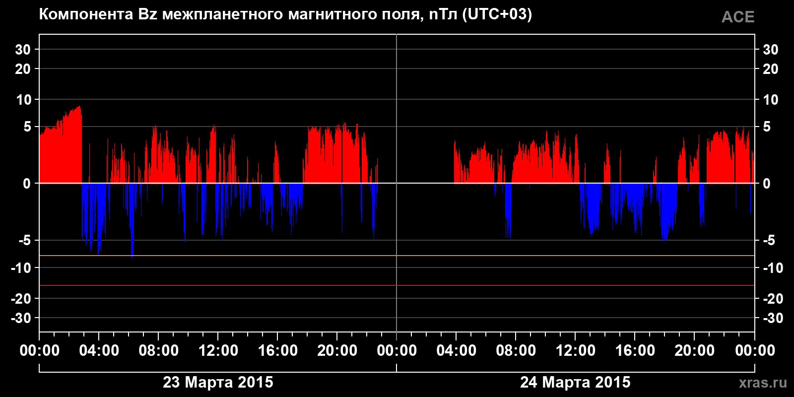 Компонента Bz межпланетного магнитного поля